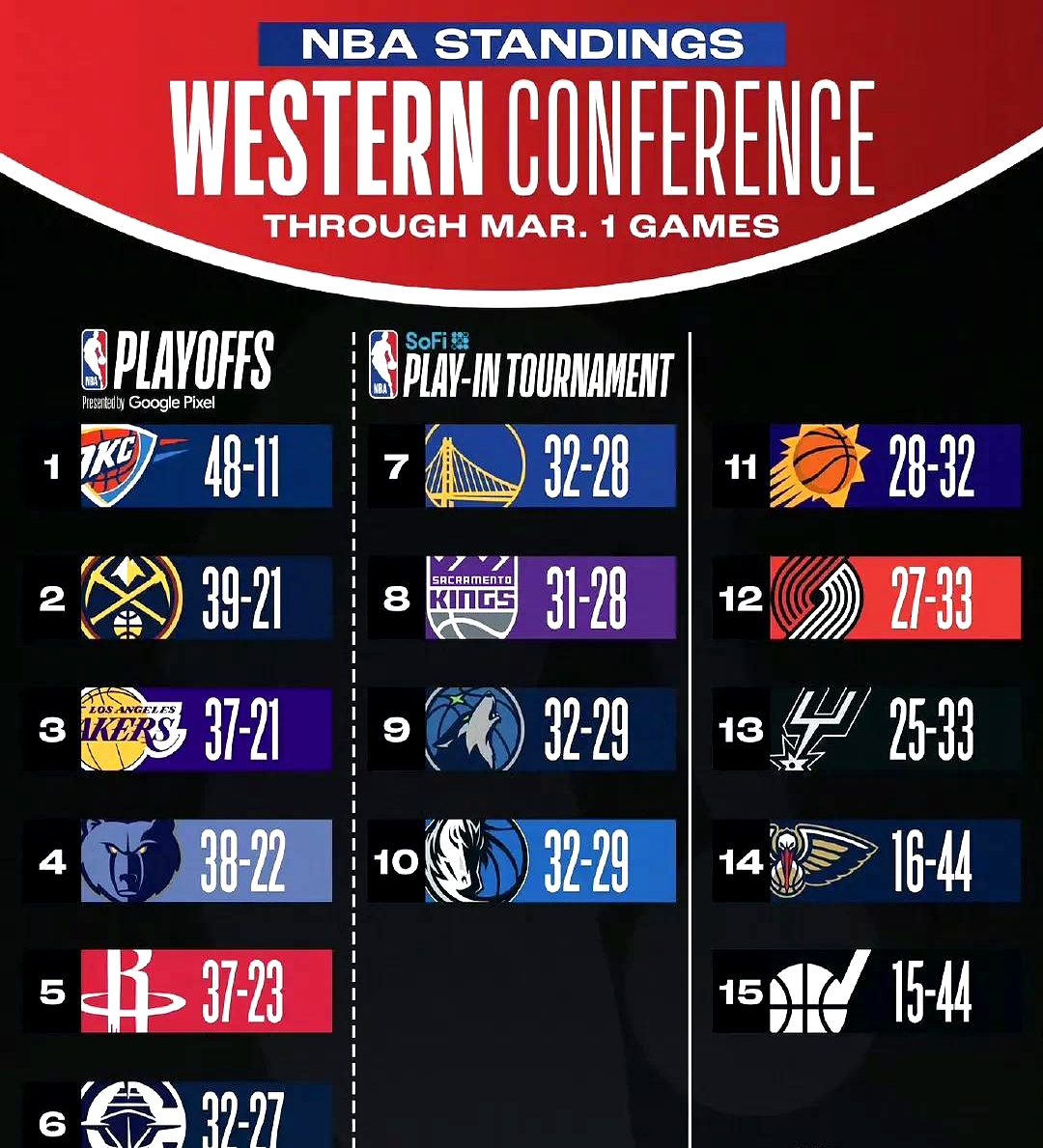 包含里程碑夜！丹佛掘金刷新队史纪录，NBA季后赛集结日刷纪录，悬念犹存，数据趋势出现新变化的词条